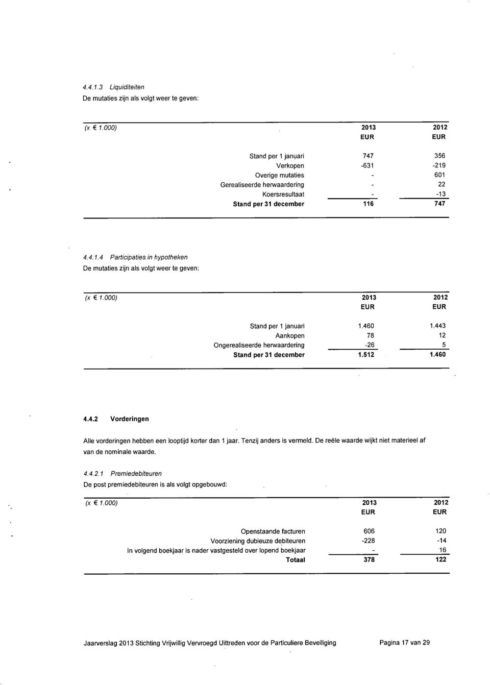 000) 2013 2012 Stand per 1 januari Aankopen Ongerealiseerde henwaardering Stand per 31 december 1,460 78-26 1.512 1,443 12 5 1.460 4.4.2 Vorderingen Alle vorderingen hebben een looptijd korter dan 1 jaar.