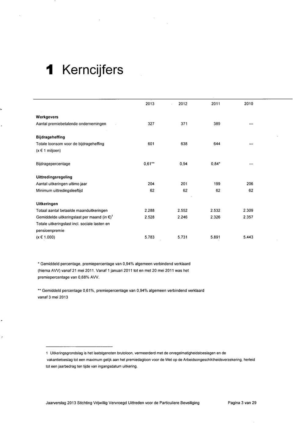 Gemiddelde uitkeringslast per maand (in )' 2,528 2,246 2,326 2,357 Totale uitkeringslast incl, sociale lasten en pensioenpremie (x 1,000) 5,783 5,731 5,891 5,443 * Gemiddeld percentage,