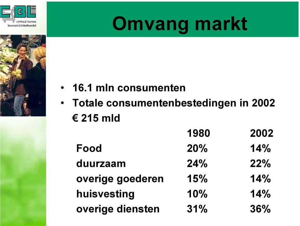 in 2002 215 mld 1980 2002 Food 20% 14% duurzaam