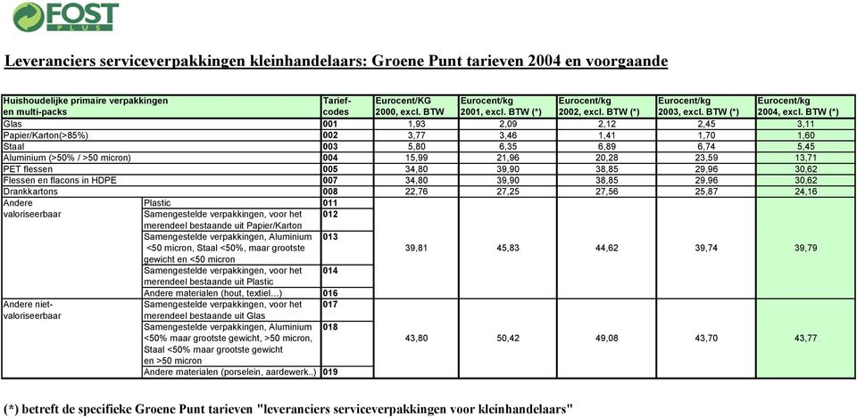 BTW (*) Glas 001 1,93 2,09 2,12 2,45 3,11 Papier/Karton(>85%) 002 3,77 3,46 1,41 1,70 1,60 Staal 003 5,80 6,35 6,89 6,74 5,45 Aluminium (>50% / >50 micron) 004 15,99 21,96 20,28 23,59 13,71 PET