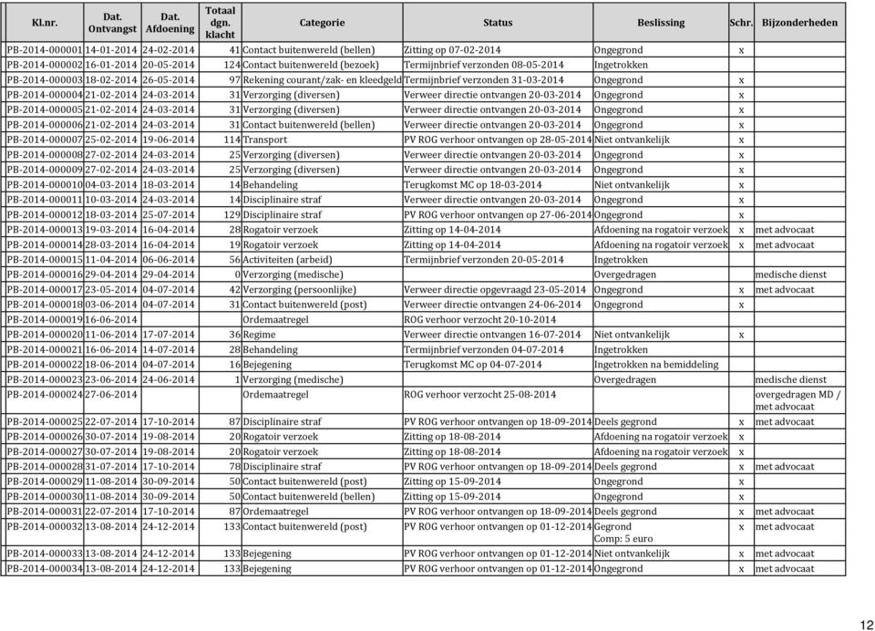 Termijnbrief verzonden 08 05 2014 Ingetrokken PB 2014 000003 18 02 2014 26 05 2014 97 Rekening courant/zak en kleedgeld Termijnbrief verzonden 31 03 2014 Ongegrond x PB 2014 000004 21 02 2014 24 03