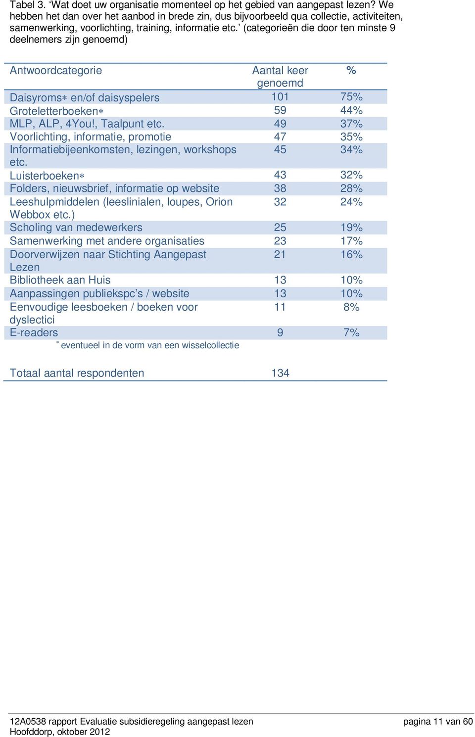 (categorieën die door ten minste 9 deelnemers zijn genoemd) Antwoordcategorie Aantal keer % genoemd Daisyroms en/of daisyspelers 101 75% Groteletterboeken 59 44% MLP, ALP, 4You!, Taalpunt etc.