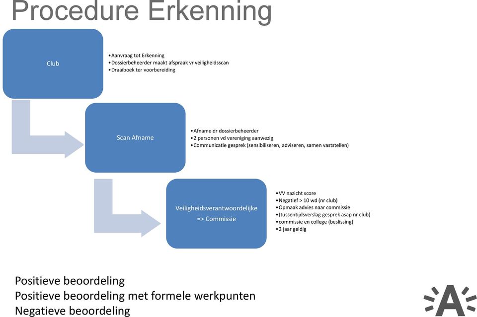 Veiligheidsverantwoordelijke => Commissie VV nazicht score Negatief > 10 wd (nr club) Opmaak advies naar commissie (tussentijdsverslag