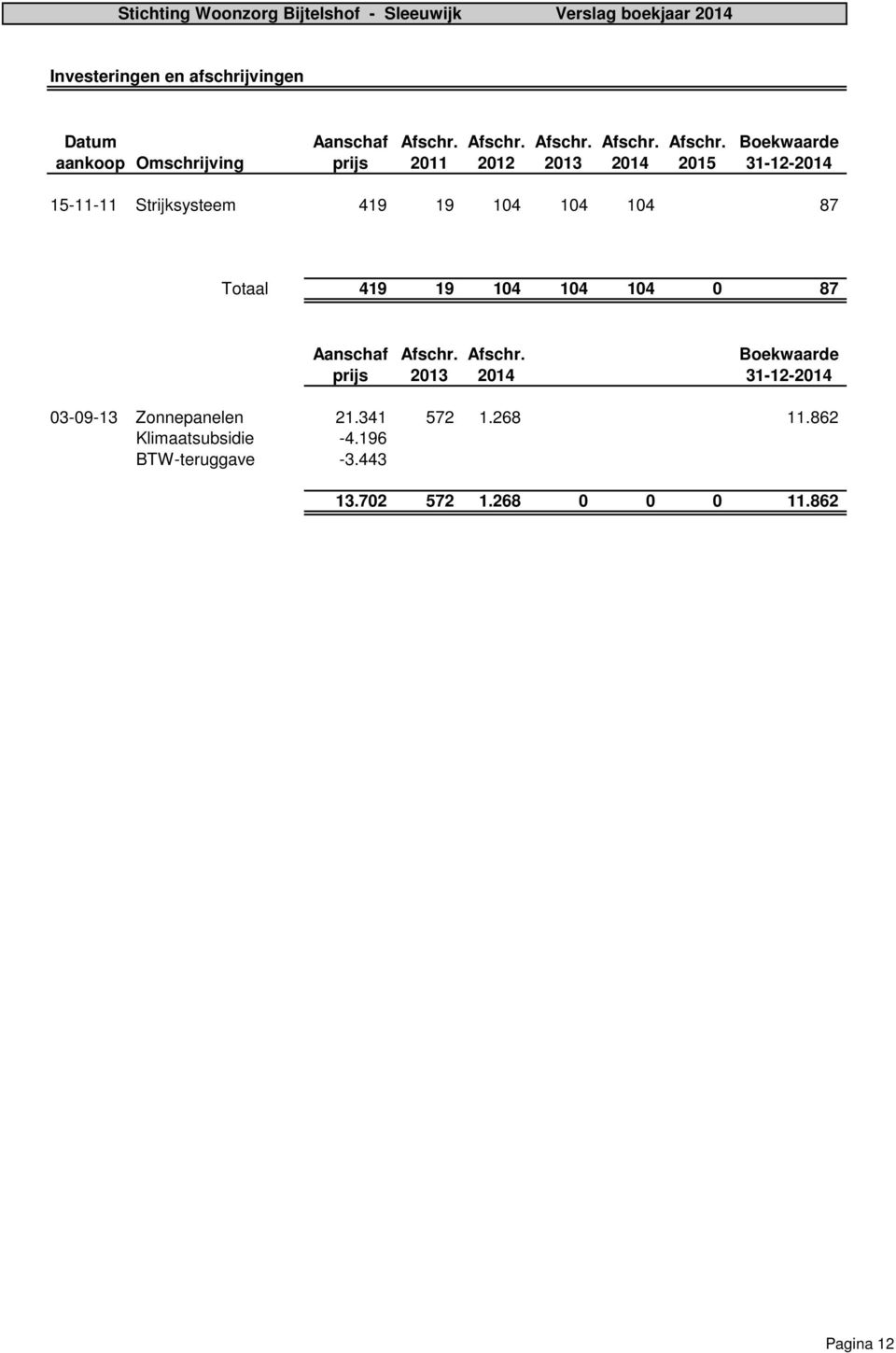 Boekwaarde aankoop Omschrijving prijs 2011 2012 2013 2014 2015 31-12-2014 15-11-11 Strijksysteem 419 19 104