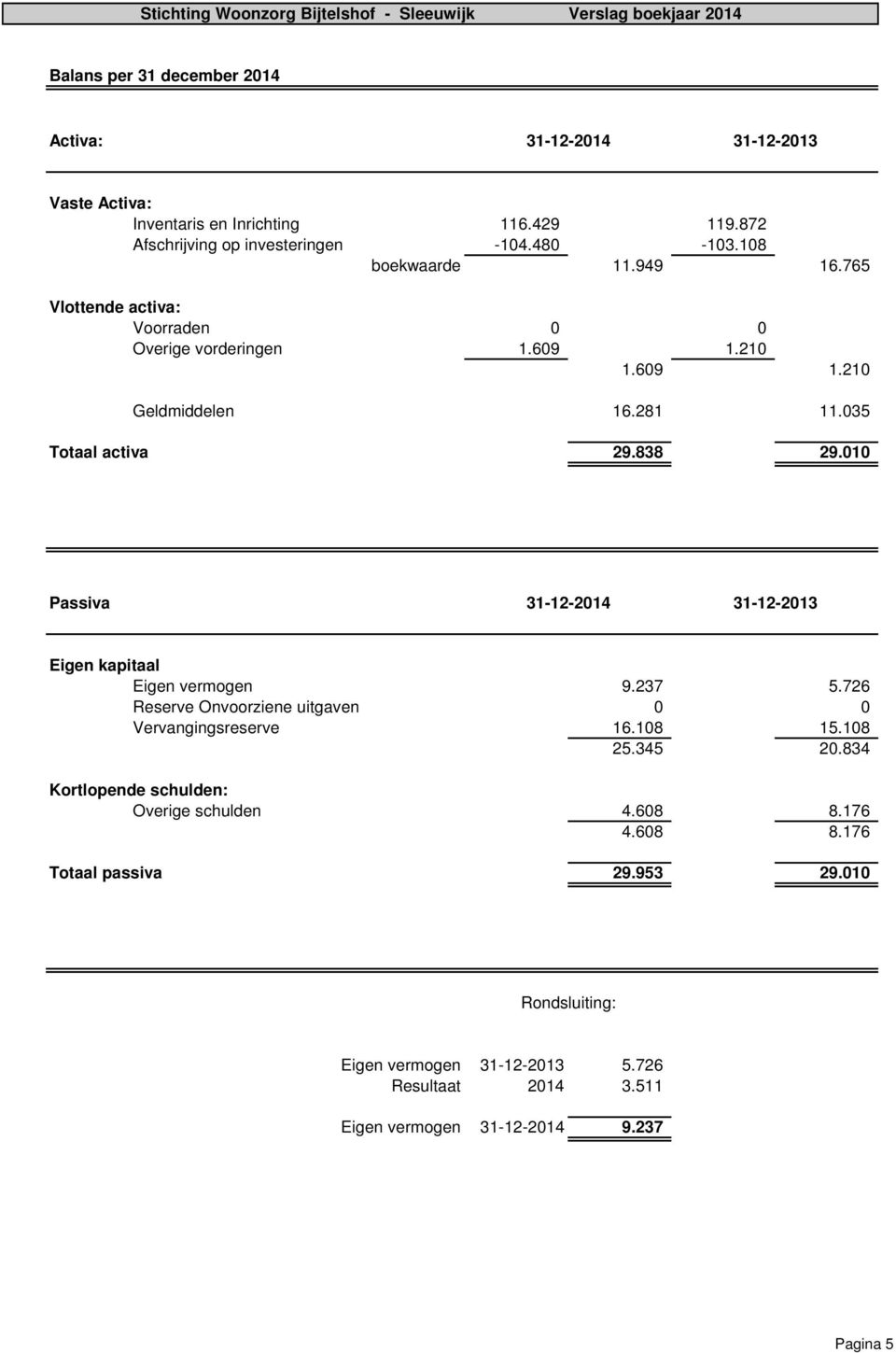 010 Passiva 31-12-2014 31-12-2013 Eigen kapitaal Eigen vermogen 9.237 5.726 Reserve Onvoorziene uitgaven 0 0 Vervangingsreserve 16.108 15.108 25.345 20.