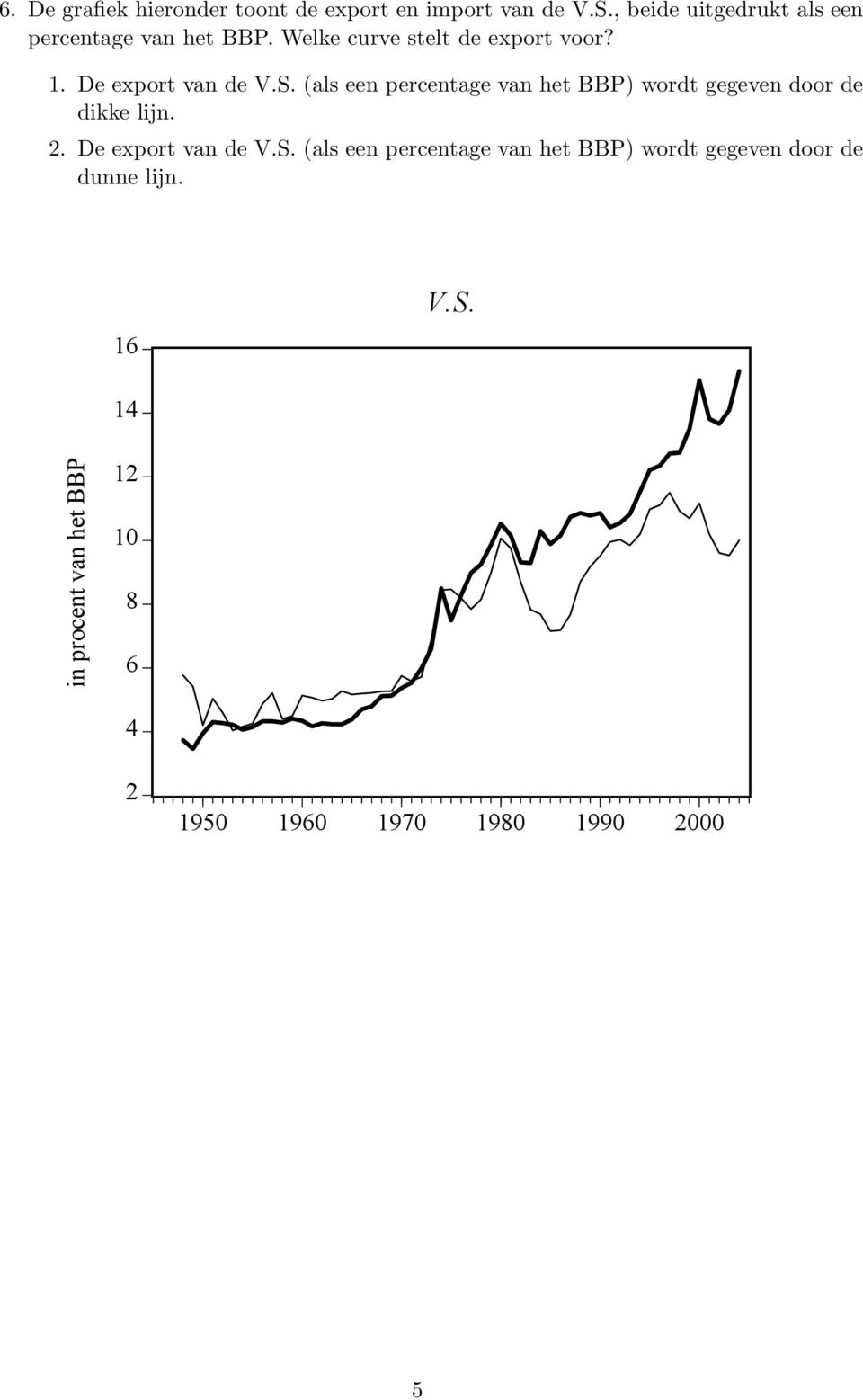 De export van de V.S. (als een percentage van het BBP) wordt gegeven door de dikke lijn. 2.