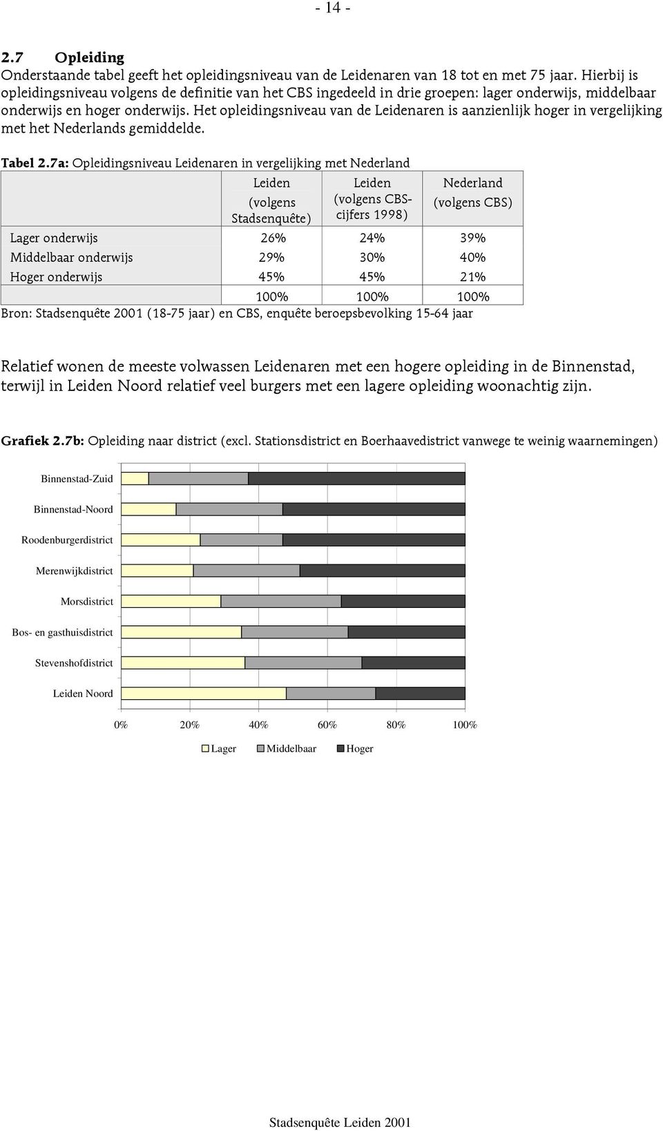 Het opleidingsniveau van de Leidenaren is aanzienlijk hoger in vergelijking met het Nederlands gemiddelde. Tabel 2.