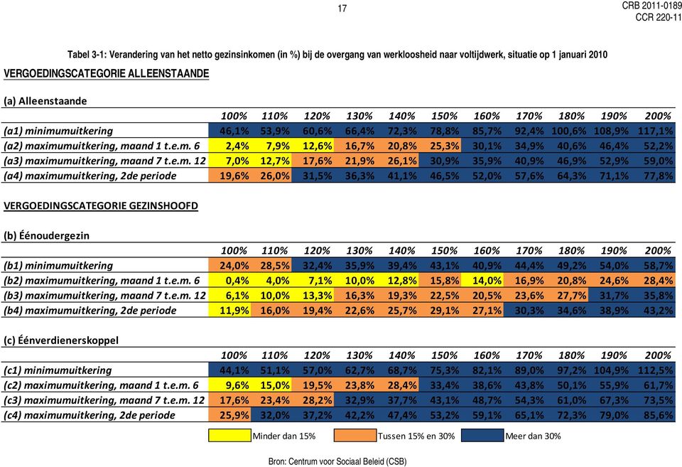 e.m. 12 7,0% 12,7% 17,6% 21,9% 26,1% 30,9% 35,9% 40,9% 46,9% 52,9% 59,0% (a4) maximumuitkering, 2de periode 19,6% 26,0% 31,5% 36,3% 41,1% 46,5% 52,0% 57,6% 64,3% 71,1% 77,8% VERGOEDINGSCATEGORIE