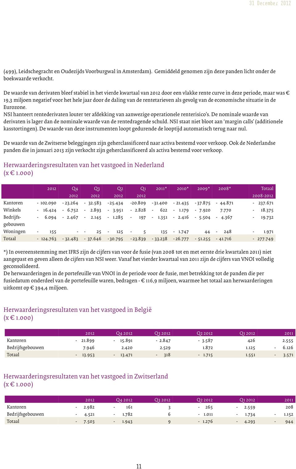 rentetarieven als gevolg van de economische situatie in de Eurozone. NSI hanteert rentederivaten louter ter afdekking van aanwezige operationele renterisico s.