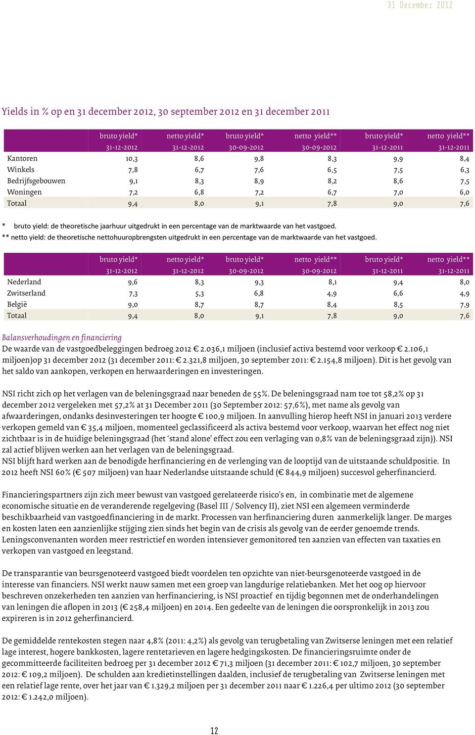 bruto yield: de theoretische jaarhuur uitgedrukt in een percentage van de marktwaarde van het vastgoed.