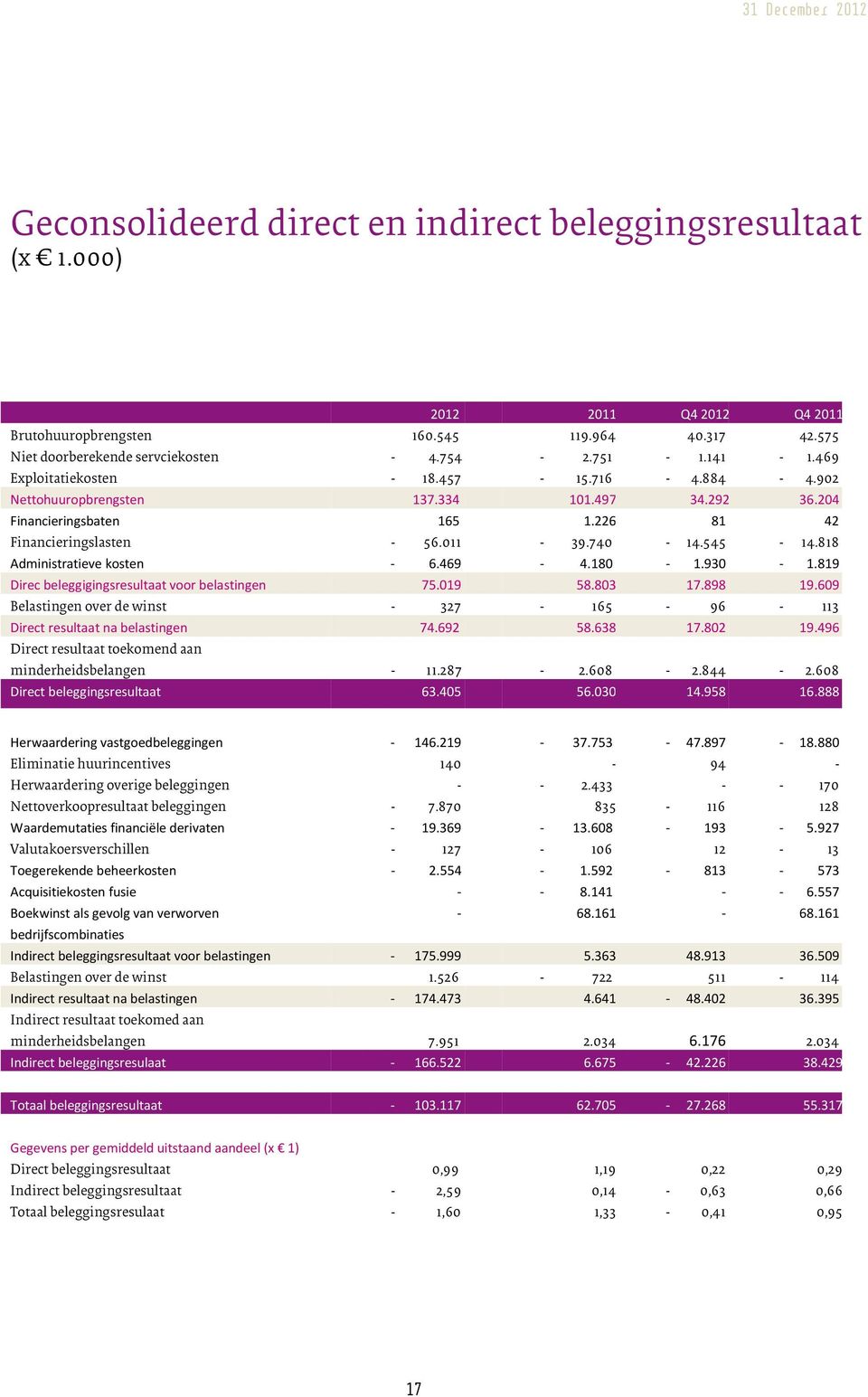 226 81 42 Financieringslasten - 56.011-39.740-14.545-14.818 Administratieve kosten - 6.469-4.180-1.930-1.819 Direc beleggigingsresultaat voor belastingen 75.019 58.803 17.898 19.