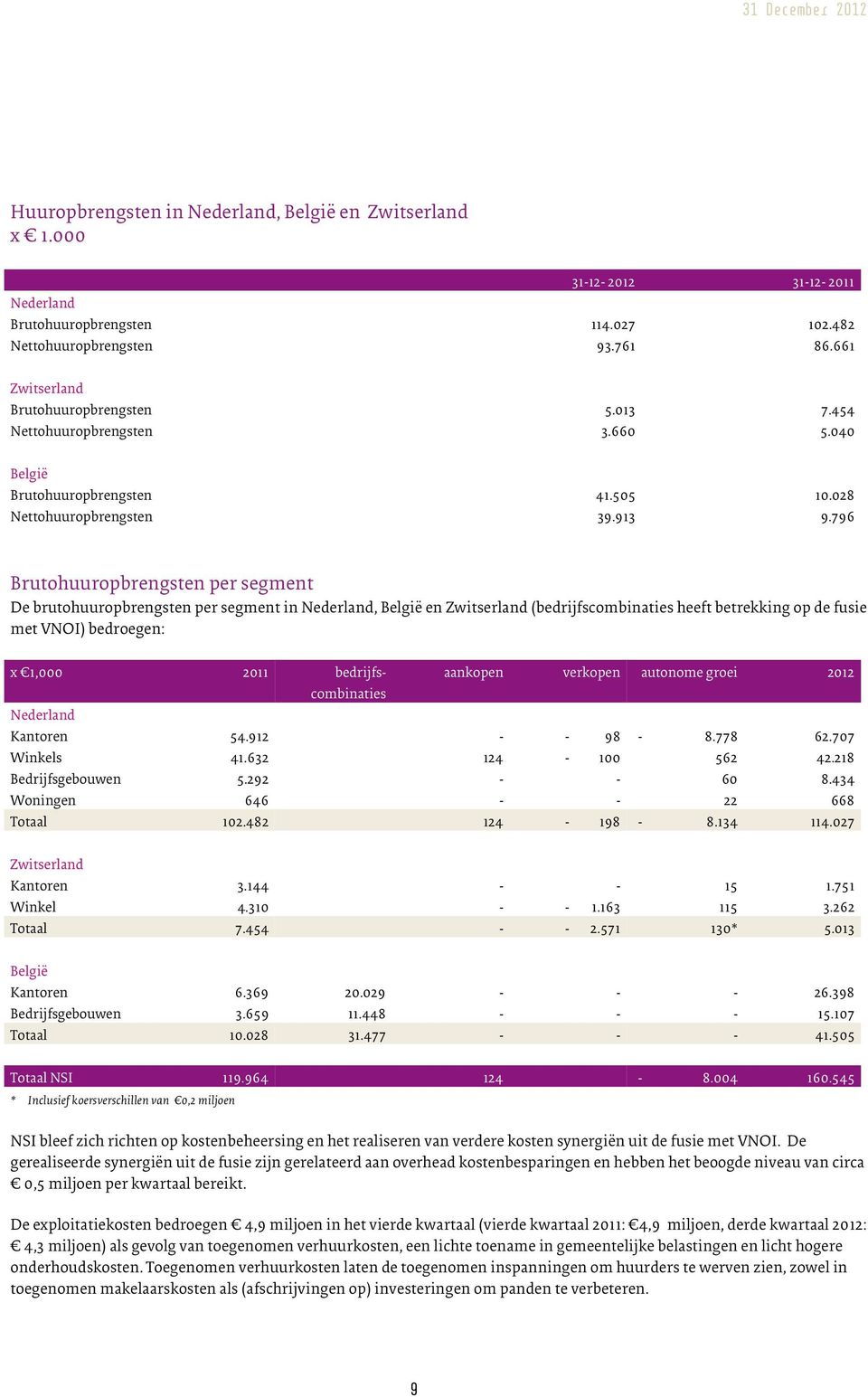 796 Brutohuuropbrengsten per segment De brutohuuropbrengsten per segment in Nederland, België en Zwitserland (bedrijfscombinaties heeft betrekking op de fusie met VNOI) bedroegen: x 1,000 2011