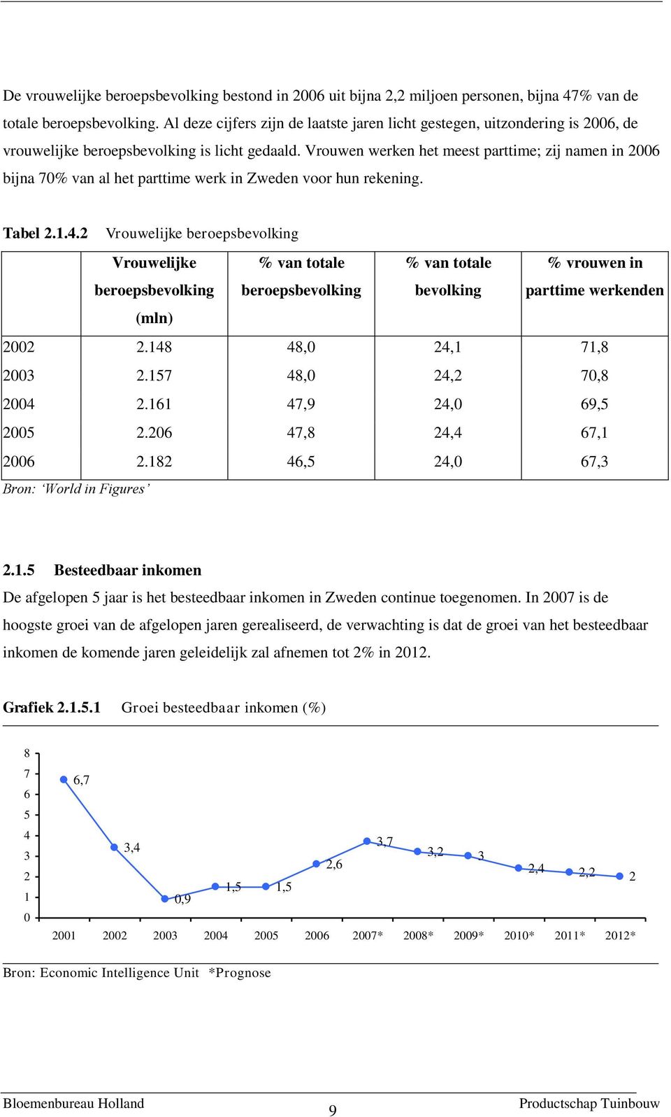 Vrouwen werken het meest parttime; zij namen in 2006 bijna 70% van al het parttime werk in Zweden voor hun rekening. Tabel 2.1.4.