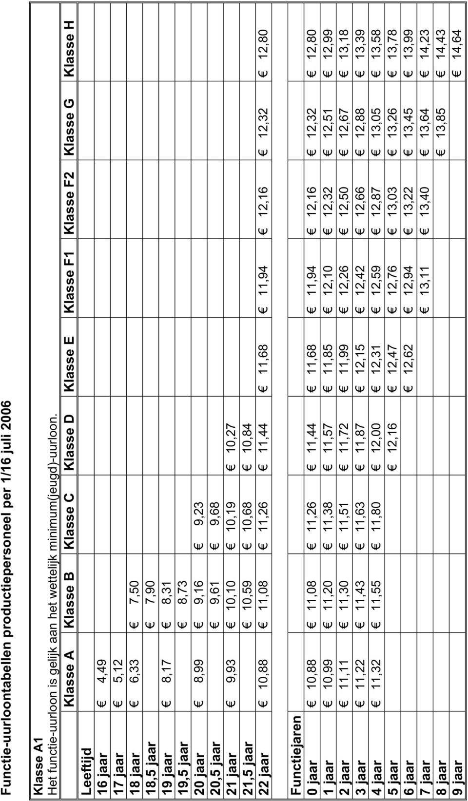 9,16 9,23 20,5 jaar 9,61 9,68 21 jaar 9,93 10,10 10,19 10,27 21,5 jaar 10,59 10,68 10,84 22 jaar 10,88 11,08 11,26 11,44 11,68 11,94 12,16 12,32 12,80 Functiejaren 0 jaar 10,88 11,08 11,26 11,44