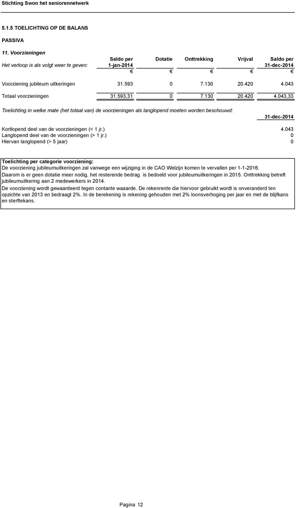 043 Totaal voorzieningen 31.593,31 0 7.130 20.420 4.