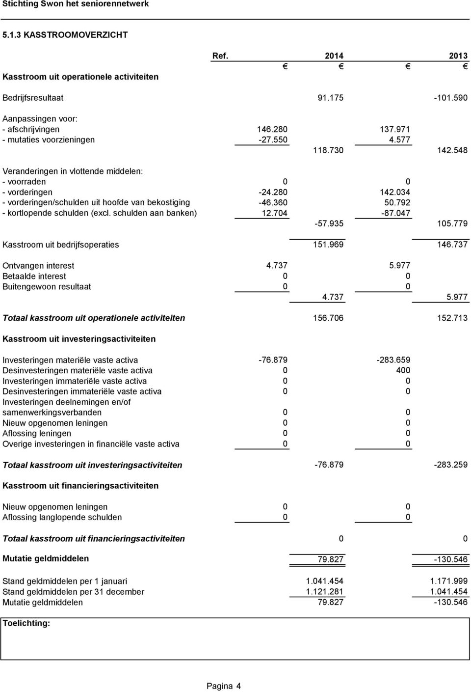 schulden aan banken) 12.704-87.047-57.935 105.779 Kasstroom uit bedrijfsoperaties 151.969 146.737 Ontvangen interest 4.737 5.977 Betaalde interest 0 0 Buitengewoon resultaat 0 0 4.737 5.977 Totaal kasstroom uit operationele activiteiten 156.