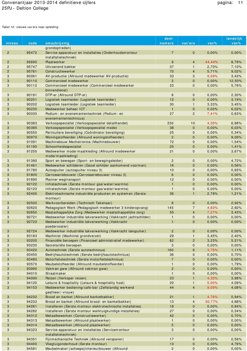 AV-productie (Allround medewerker AV-productie) 33 3 9,09% 3,43% 3 90110 Commercieel medewerker 3 0 0,00% 12,50% 3 90112 Commercieel medewerker (Commercieel medewerker 23 0 0,00% 5,76% binnendienst)