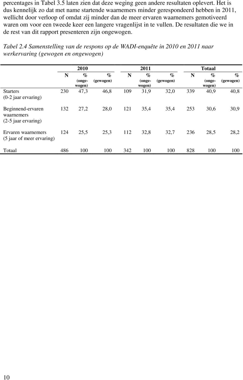 tweede keer een langere vragenlijst in te vullen. De resultaten die we in de rest van dit rapport presenteren zijn ongewogen. Tabel 2.