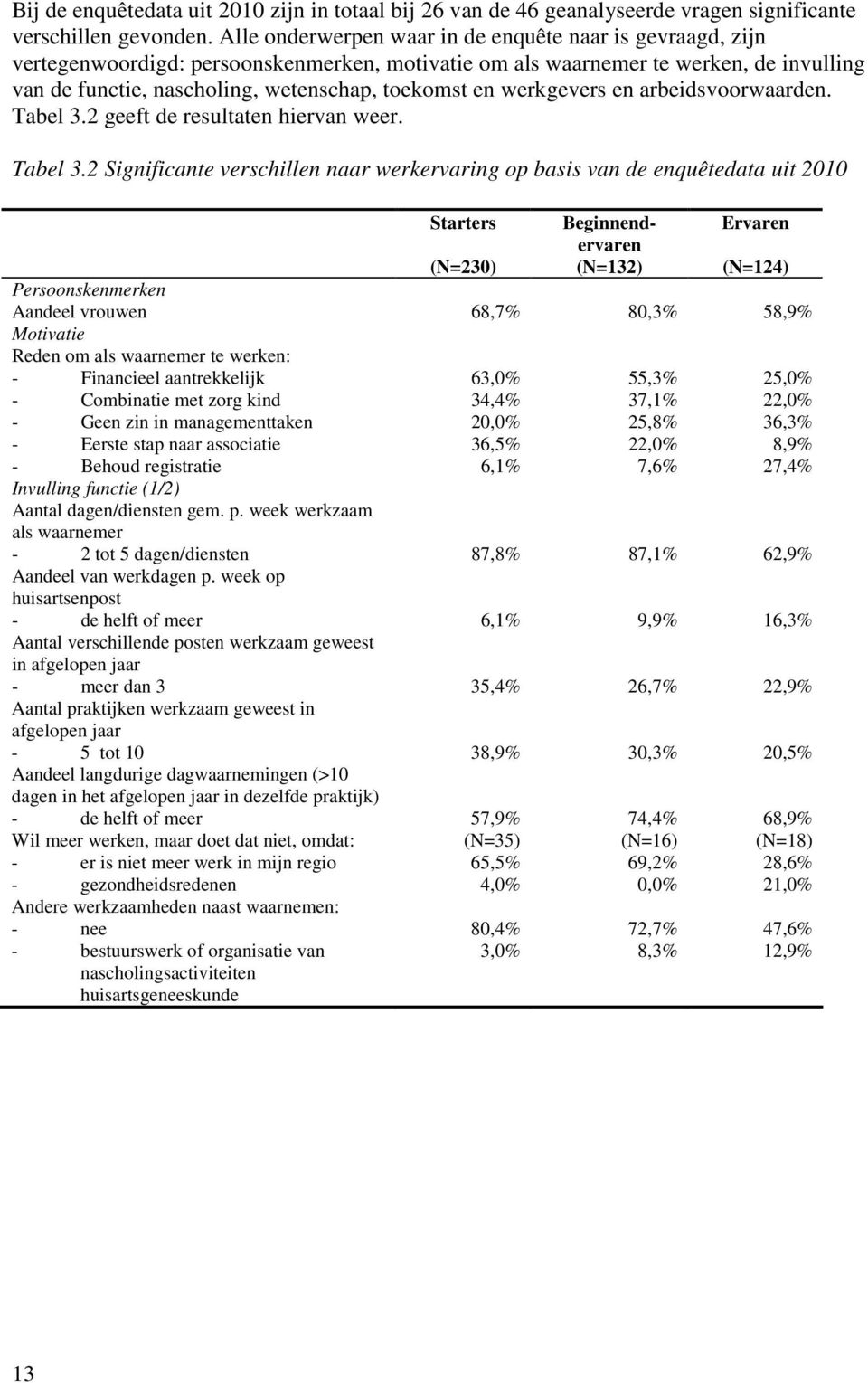 werkgevers en arbeidsvoorwaarden. Tabel 3.