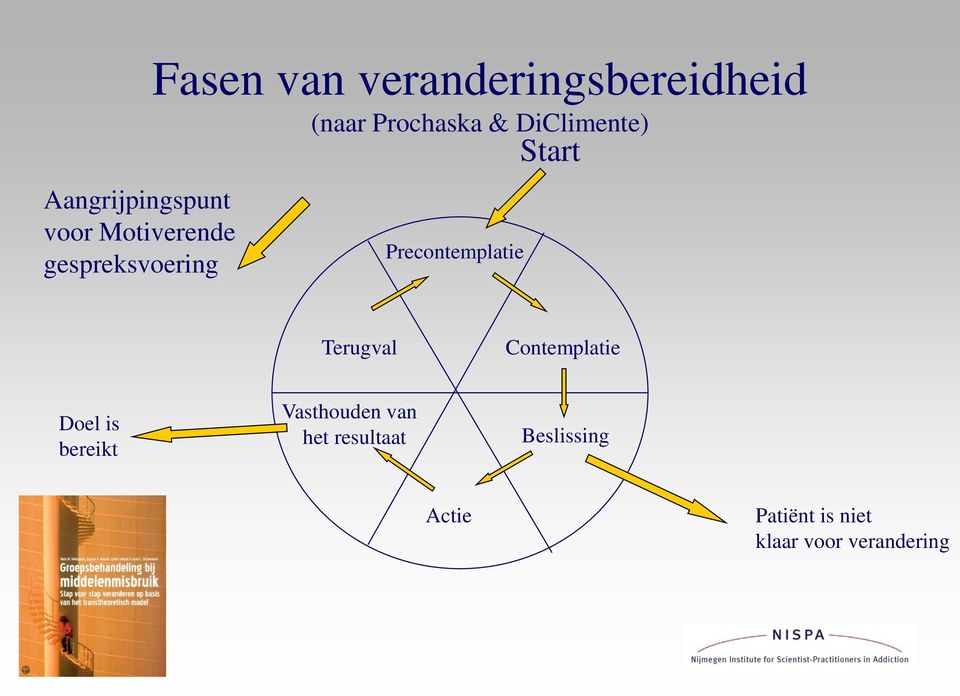 Precontemplatie Terugval Contemplatie Doel is bereikt Vasthouden