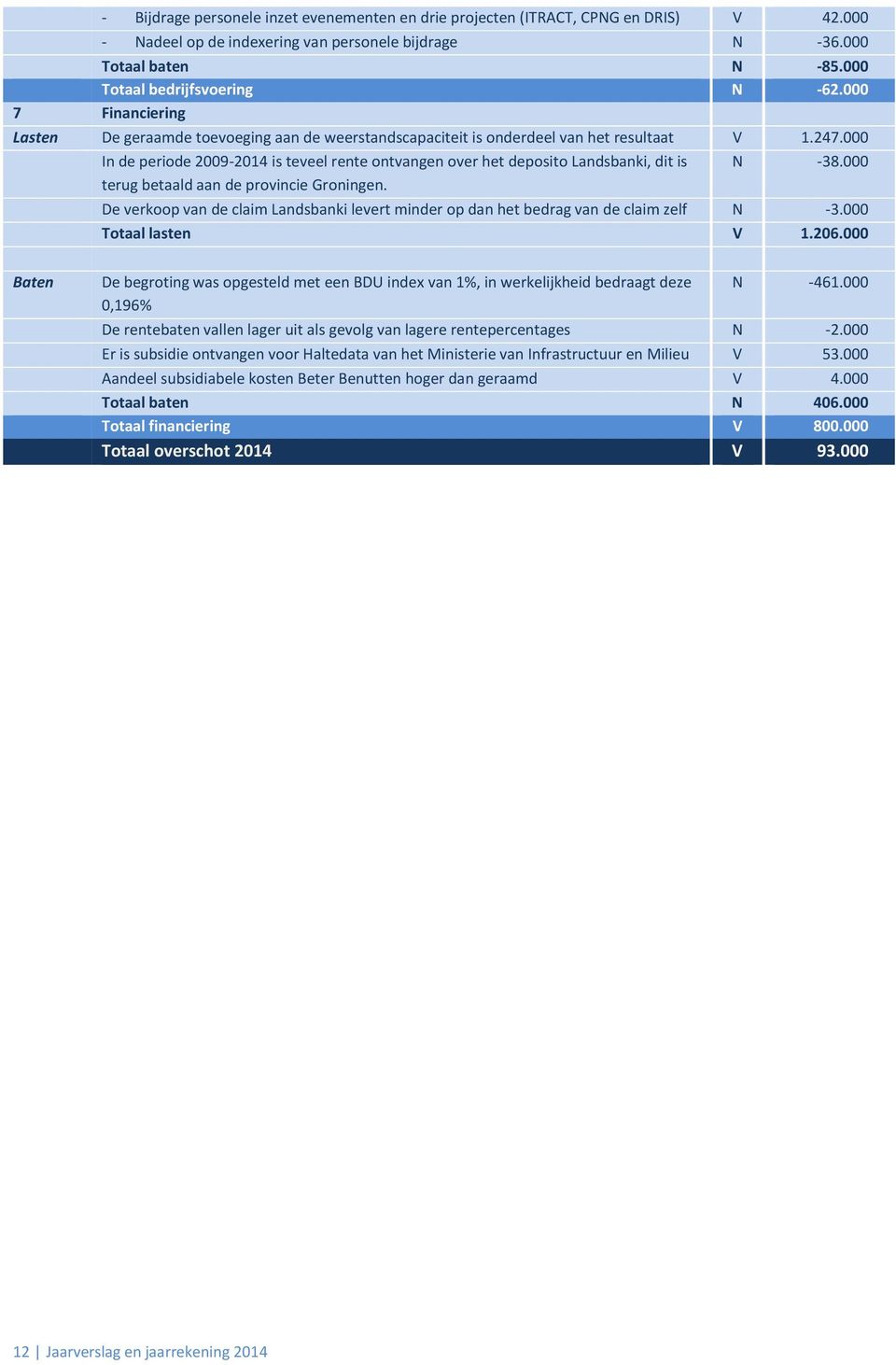 000 In de periode 2009-2014 is teveel rente ontvangen over het deposito Landsbanki, dit is N -38.000 terug betaald aan de provincie Groningen.