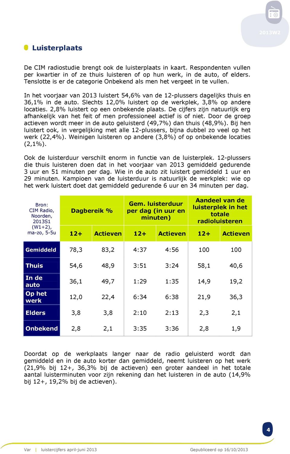 Slechts 12,0% luistert op de werkplek, 3,8% op andere locaties. 2,8% luistert op een onbekende plaats. De cijfers zijn natuurlijk erg afhankelijk van het feit of men professioneel actief is of niet.