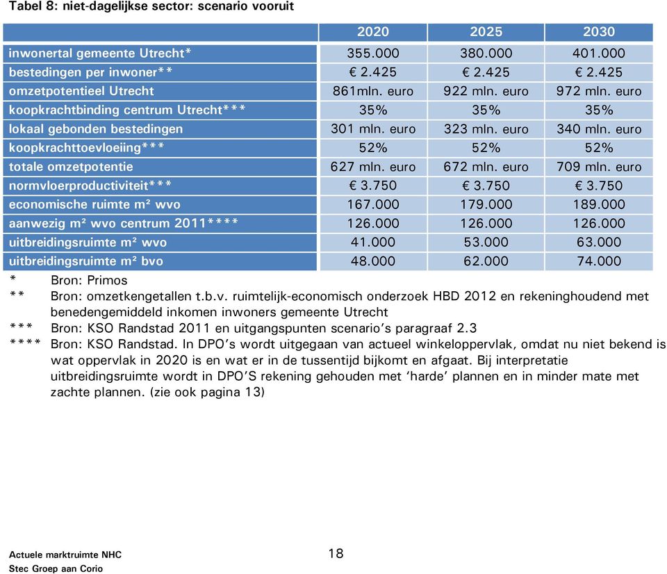 euro koopkrachttoevloeiing*** 52% 52% 52% totale omzetpotentie 627 mln. euro 672 mln. euro 709 mln. euro normvloerproductiviteit*** 3.750 3.750 3.750 economische ruimte m² wvo 167.000 179.000 189.