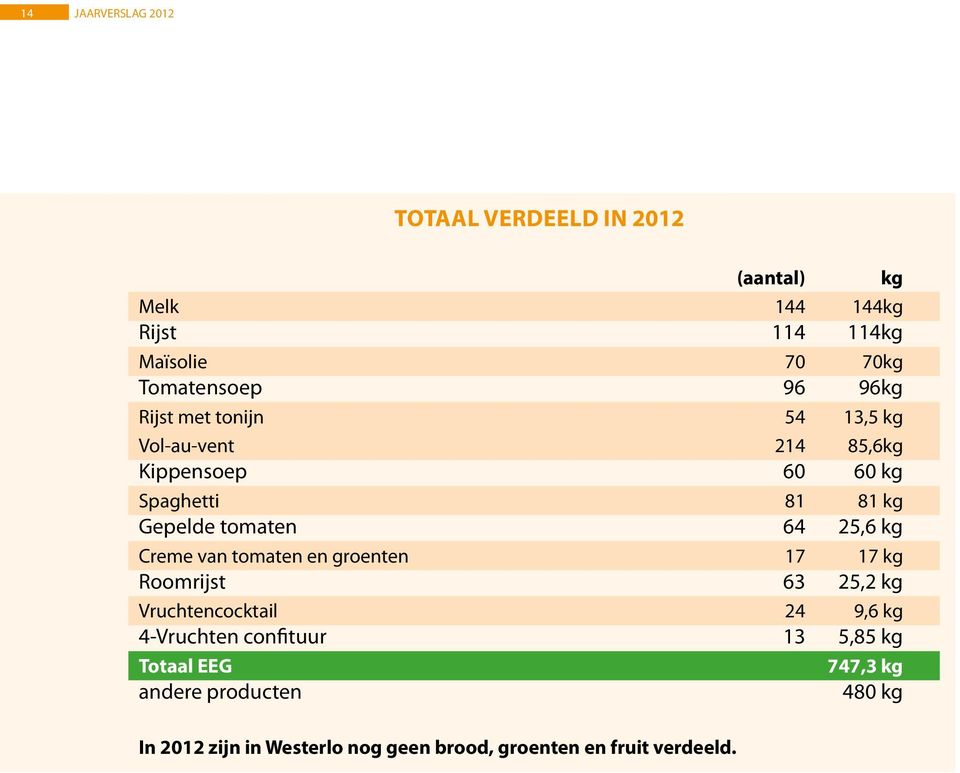 van tomaten en groenten 17 17 kg Roomrijst 63 25,2 kg Vruchtencocktail 24 9,6 kg 4-Vruchten confituur 13 5,85 kg