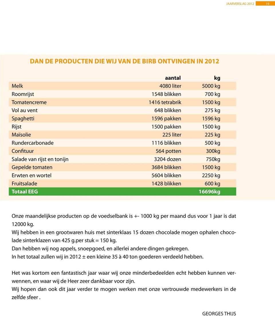 blikken 1500 kg Erwten en wortel 5604 blikken 2250 kg Fruitsalade 1428 blikken 600 kg Totaal EEG 16696kg Onze maandelijkse producten op de voedselbank is +- 1000 kg per maand dus voor 1 jaar is dat