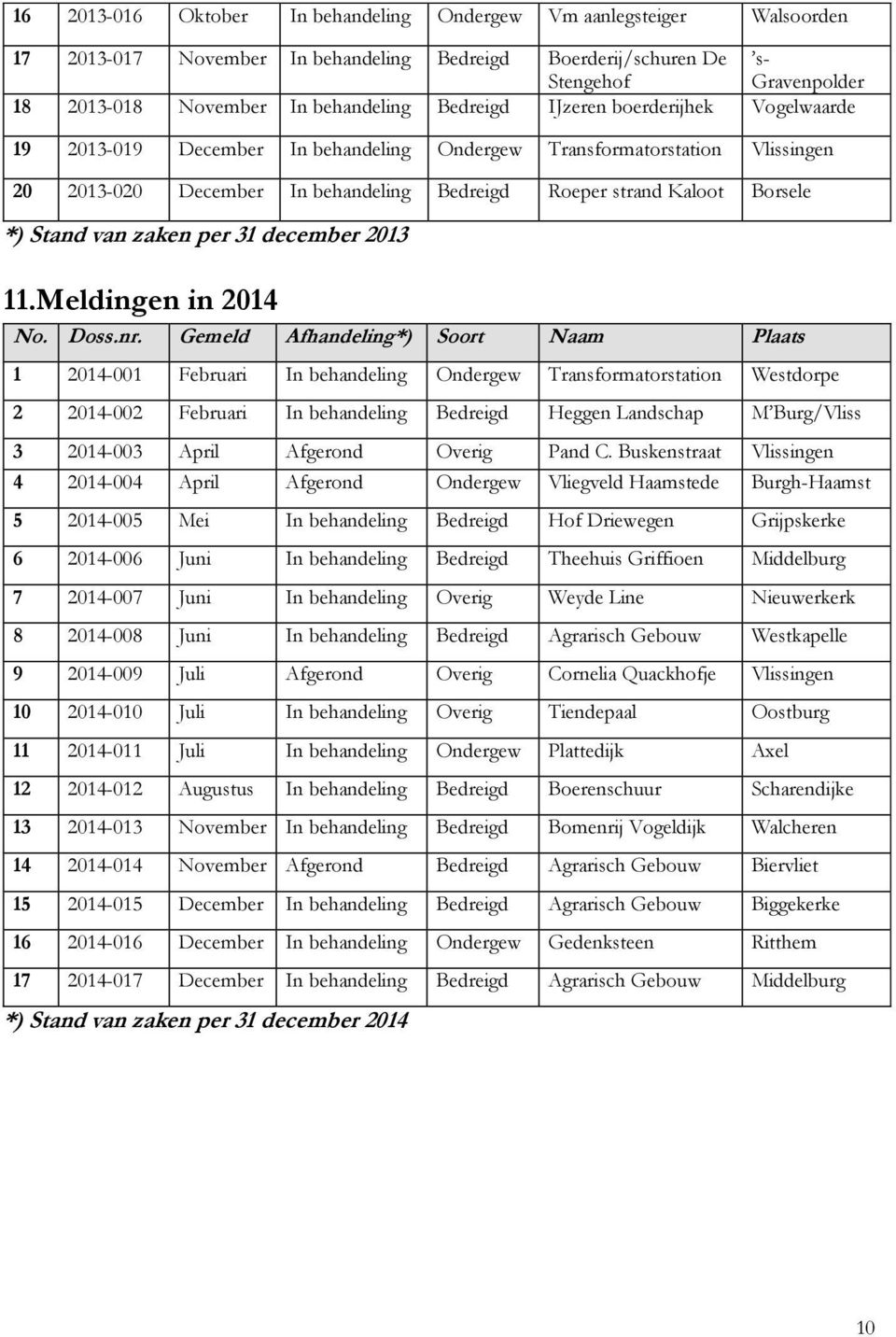 Stand van zaken per 31 december 2013 11.Meldingen in 2014 No. Doss.nr.