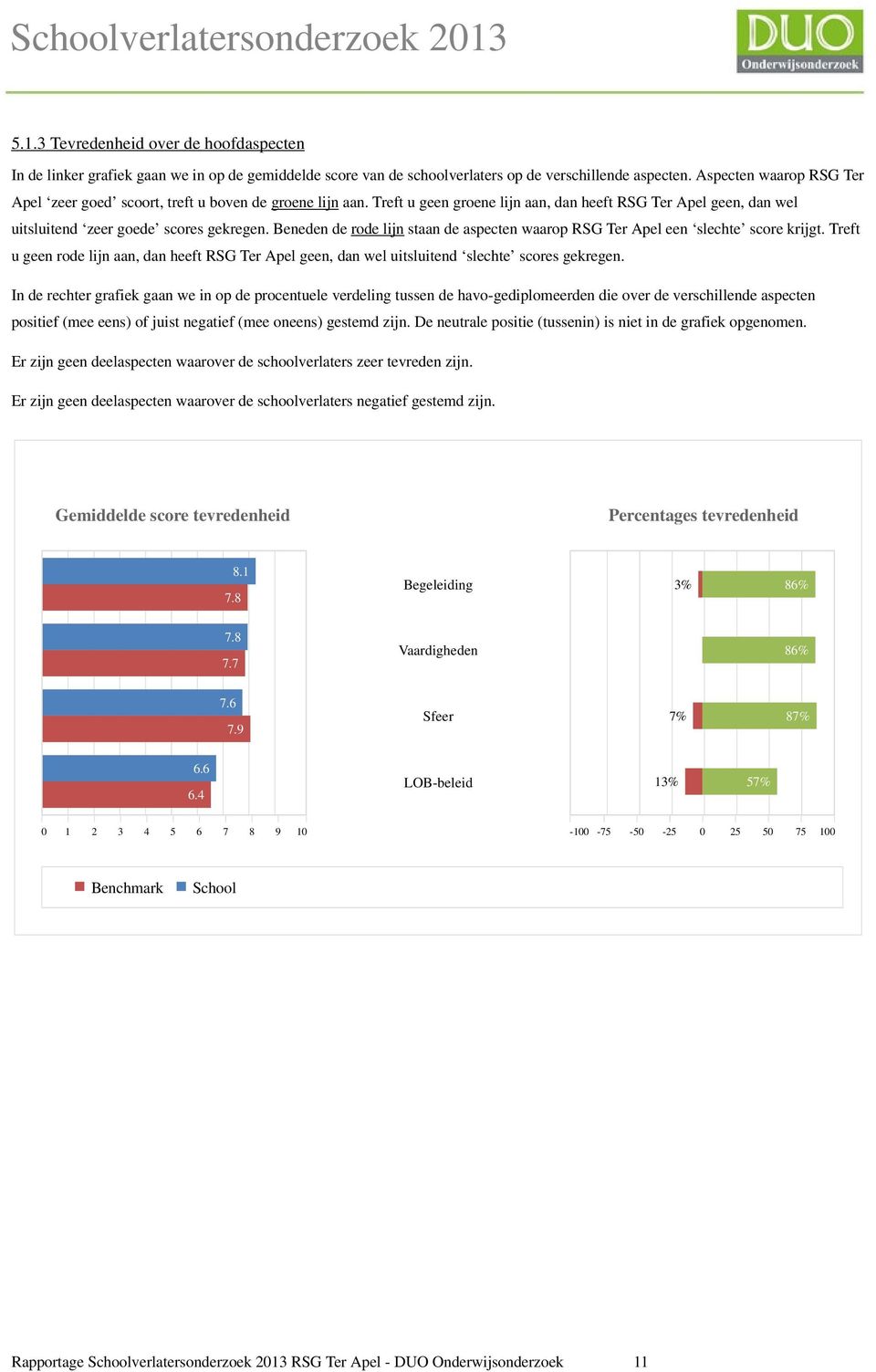 Beneden de rode lijn staan de aspecten waarop RSG Ter Apel een slechte score krijgt. Treft u geen rode lijn aan, dan heeft RSG Ter Apel geen, dan wel uitsluitend slechte scores gekregen.