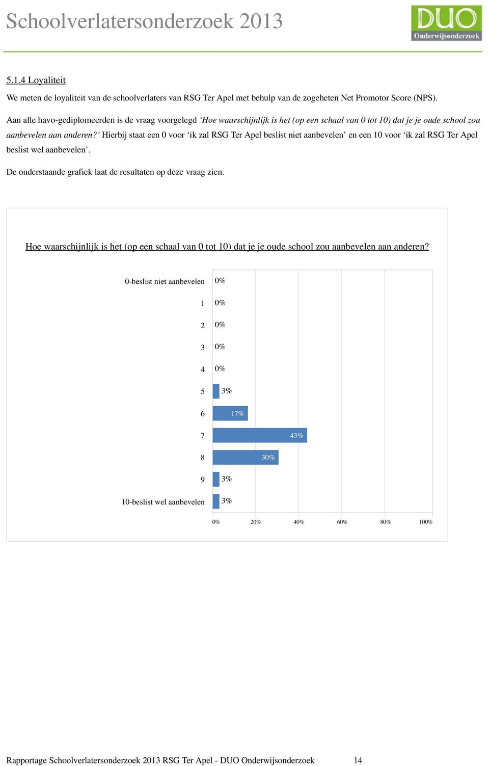 Hierbij staat een 0 voor ik zal RSG Ter Apel beslist niet aanbevelen en een 10 voor ik zal RSG Ter Apel beslist wel aanbevelen. De onderstaande grafiek laat de resultaten op deze vraag zien.