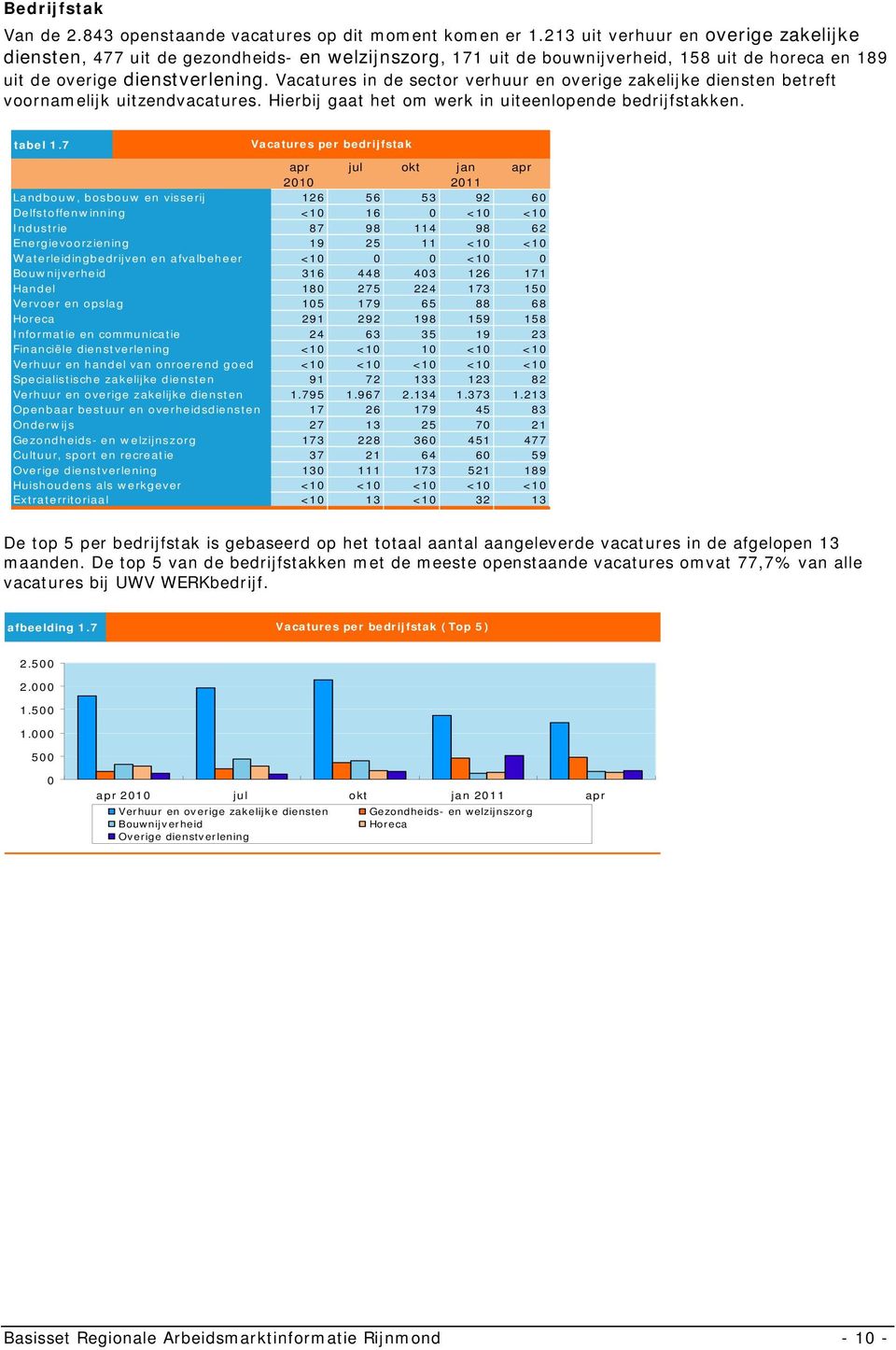 Vacatures in de sector verhuur en overige zakelijke diensten betreft voornamelijk uitzendvacatures. Hierbij gaat het om werk in uiteenlopende bedrijfstakken. tabel 1.