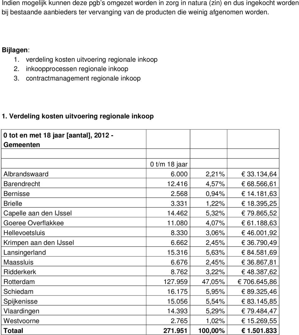 Verdeling kosten uitvoering regionale inkoop 0 tot en met 18 jaar [aantal], 2012 - Gemeenten 0 t/m 18 jaar Albrandswaard 6.000 2,21% 33.134,64 Barendrecht 12.416 4,57% 68.566,61 Bernisse 2.