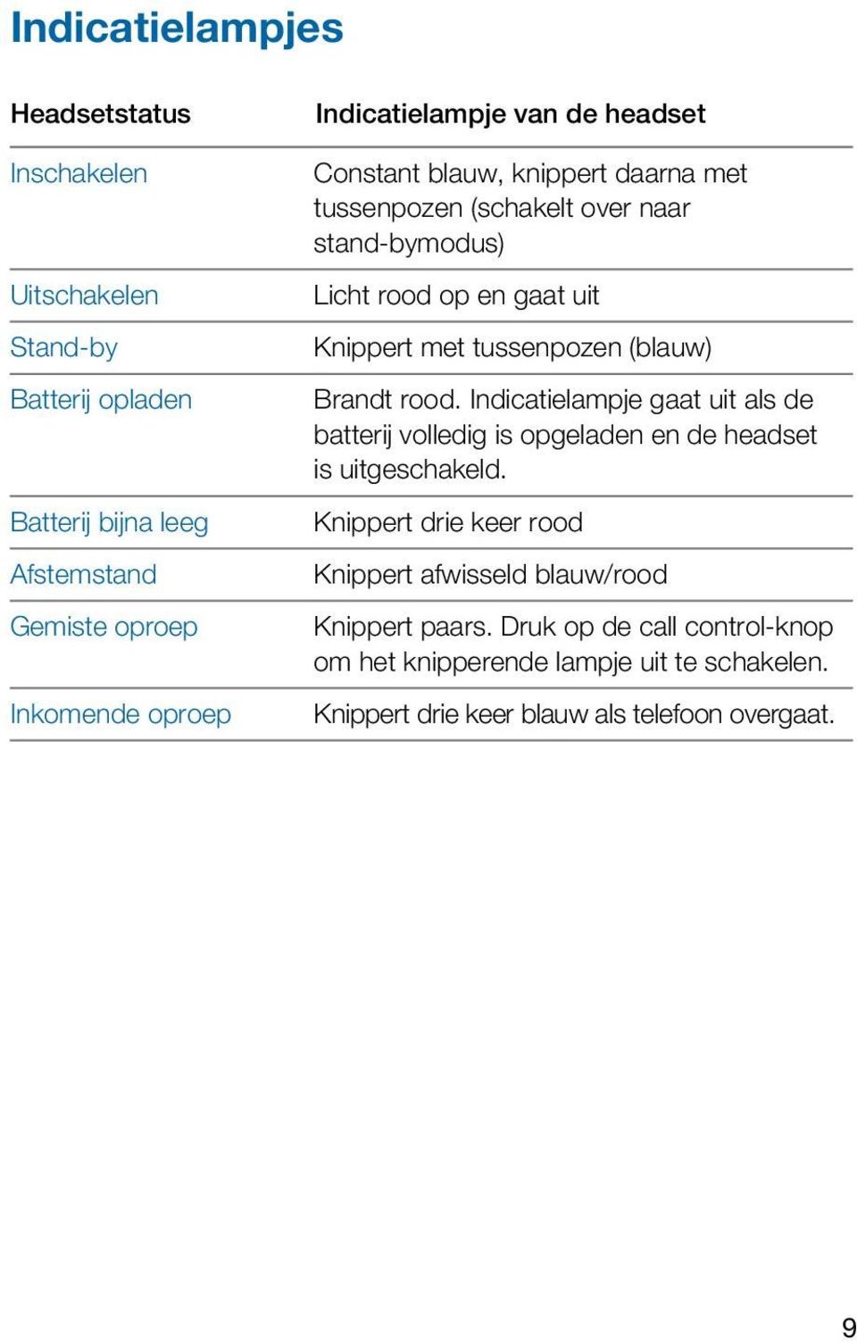 tussenpozen (blauw) Brandt rood. Indicatielampje gaat uit als de batterij volledig is opgeladen en de headset is uitgeschakeld.