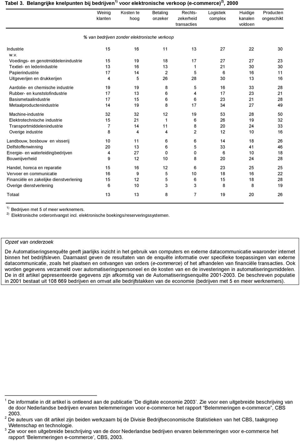 voldoen Producten ongeschikt van bedrijven zonder elektronische verkoop 15 16 11 13 27 22 30 Voedings- en genotmiddelenindustrie 15 19 18 17 27 27 23 Textiel- en lederindustrie 13 16 13 1 21 30 30