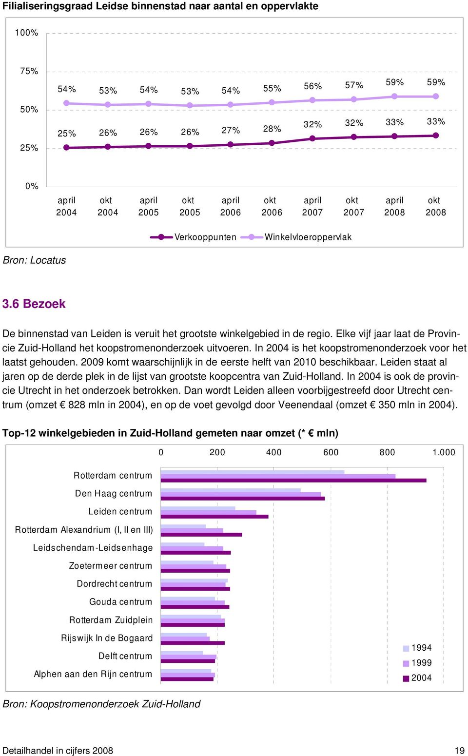 Elke vijf jaar laat de Provincie Zuid-Holland het koopstromenonderzoek uitvoeren. In 2004 is het koopstromenonderzoek voor het laatst gehouden.