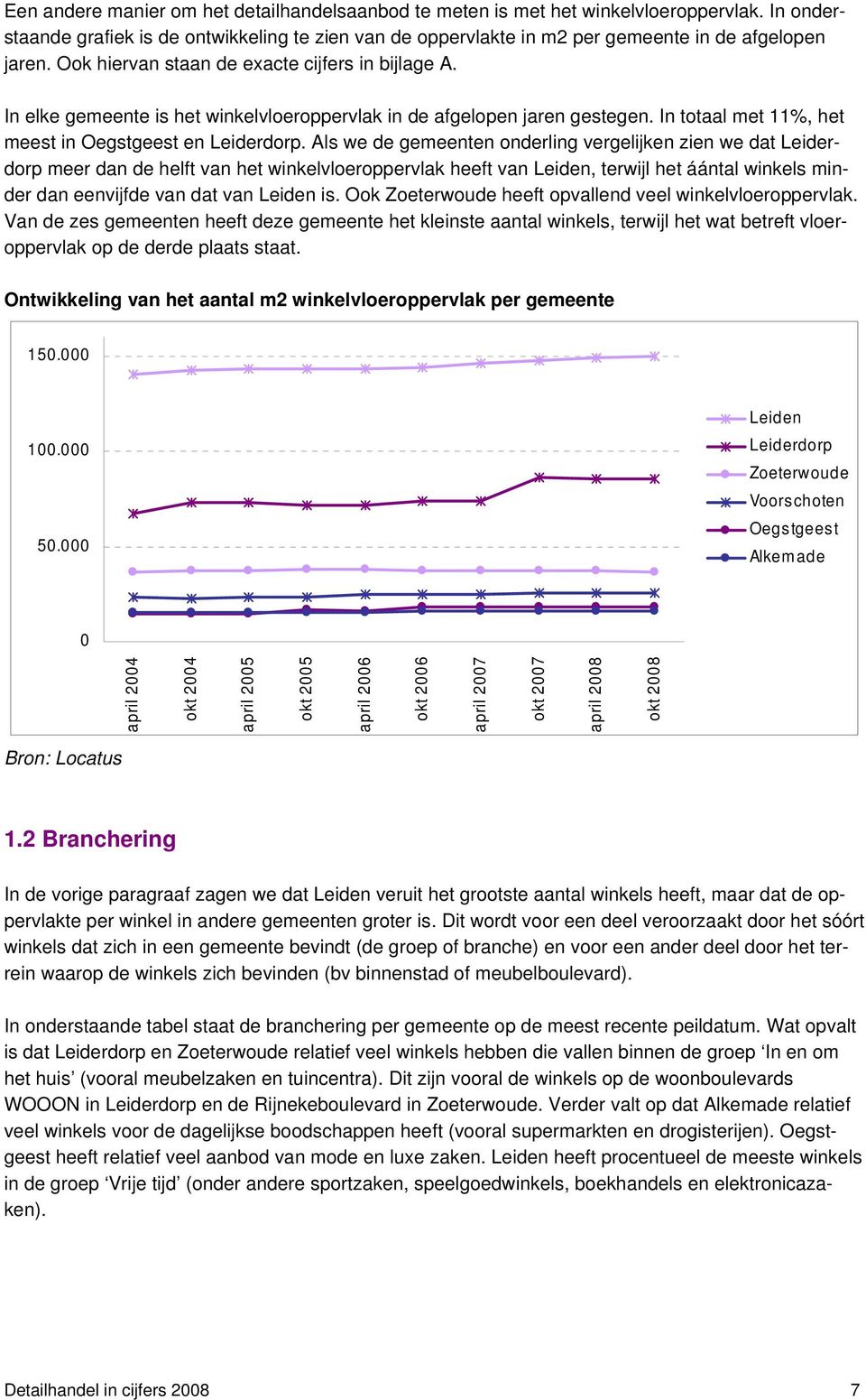 Als we de gemeenten onderling vergelijken zien we dat Leiderdorp meer dan de helft van het winkelvloeroppervlak heeft van Leiden, terwijl het áántal winkels minder dan eenvijfde van dat van Leiden is.