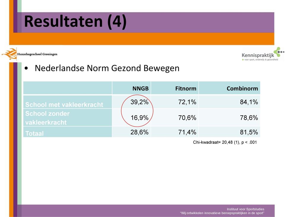Fitnorm Combinorm 39,2% 72,1% 84,1% 16,9% 70,6% 78,6%