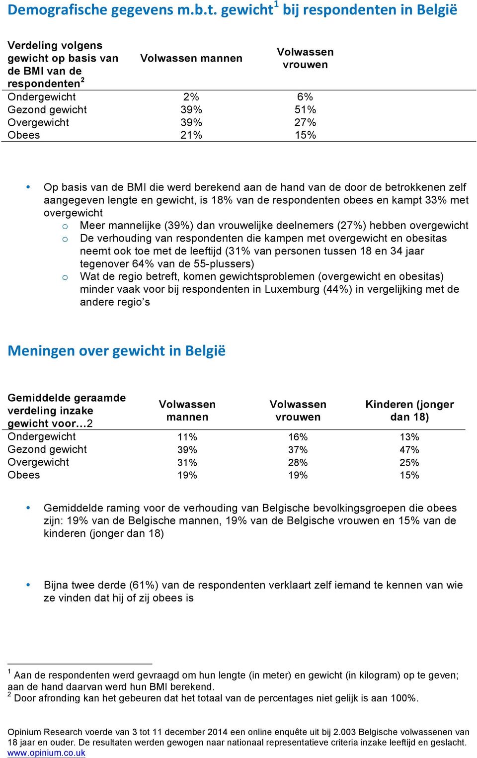 21% 15% Op basis van de BMI die werd berekend aan de hand van de dr de betrkkenen zelf aangegeven lengte en gewicht, is 18% van de respndenten bees en kampt 33% met vergewicht Meer mannelijke (39%)