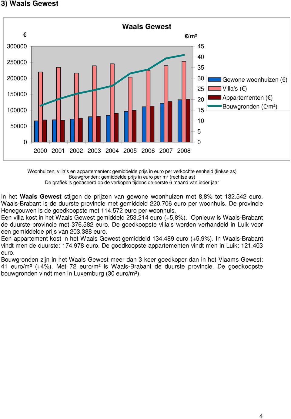 stijgen de prijzen van gewone woonhuizen met 8,8% tot 132.542 euro. Waals-Brabant is de duurste provincie met gemiddeld 22.76 euro per woonhuis. De provincie Henegouwen is de goedkoopste met 114.