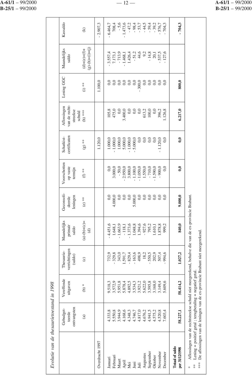 (g)-(h)+(i)=(j) Overdracht 1997 1.120,0 1.100,0-2.907,3 Januari 4.333,8 9.518,3 732,9-4.451,6 0,0 0,0 1.000,0 105,8 0,0-3.557,4-6.464,7 Februari 5.550,8 3.572,9-329,8 1.648,1 4.000,0 3.000,0-1.