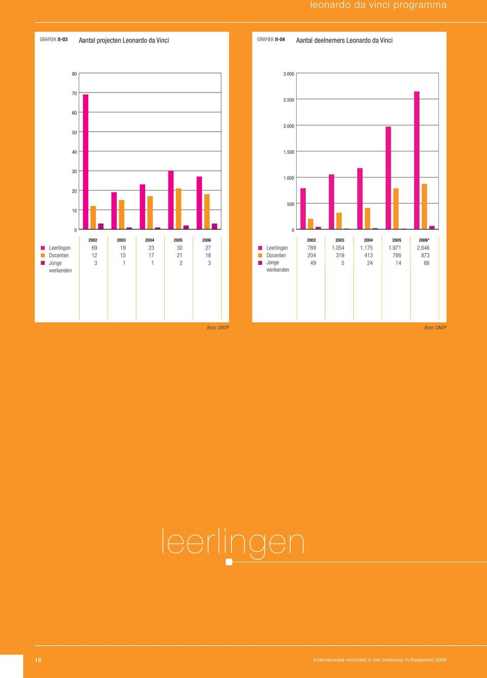 1 5 5 22 23 24 25 26 Leerlige 69 19 23 3 27 Docete 12 15 17 21 18 Joge werkede 3 1 1 2 3 22 23 24 25 26*