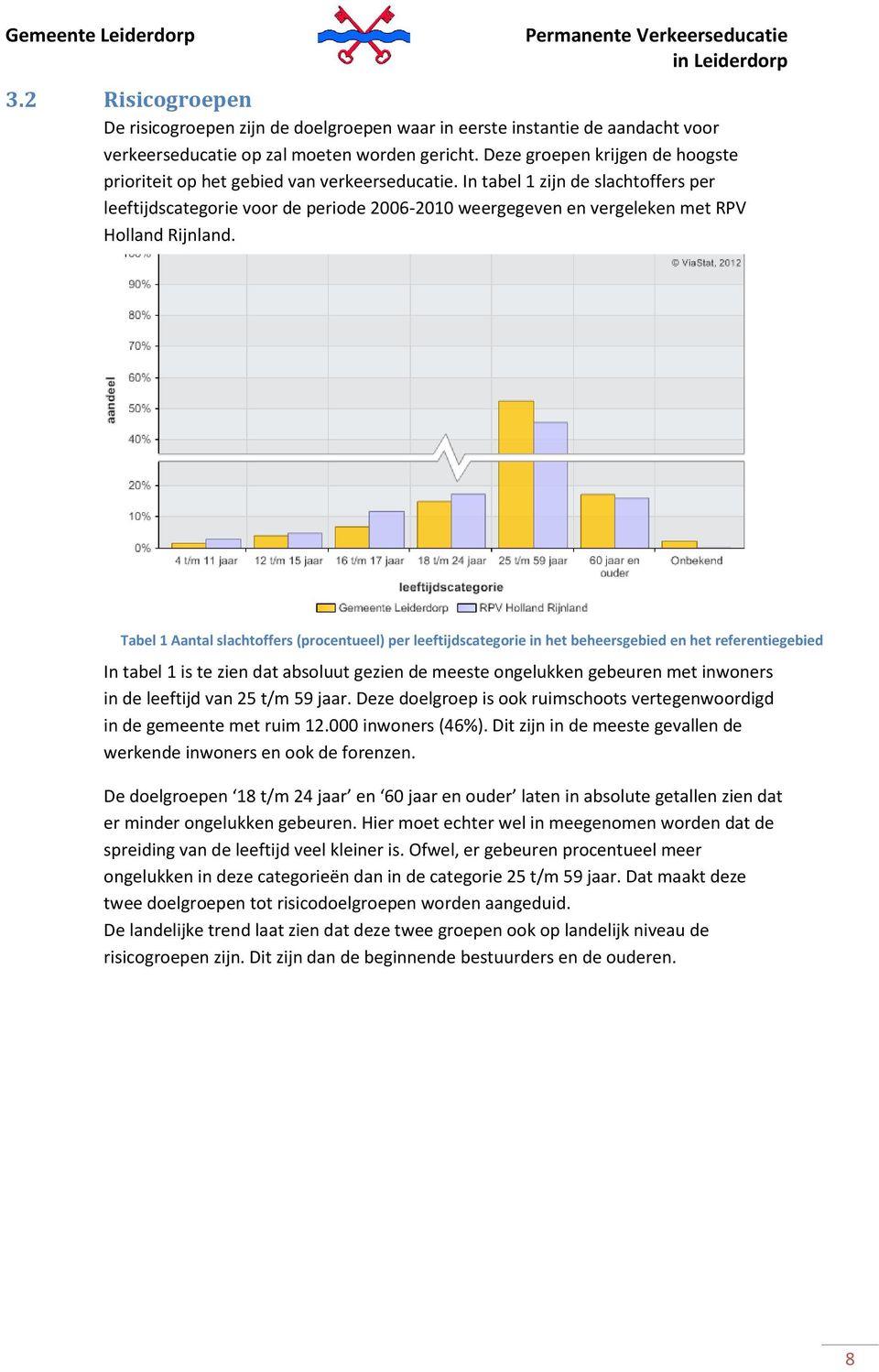 In tabel 1 zijn de slachtoffers per leeftijdscategorie voor de periode 2006-2010 weergegeven en vergeleken met RPV Holland Rijnland.