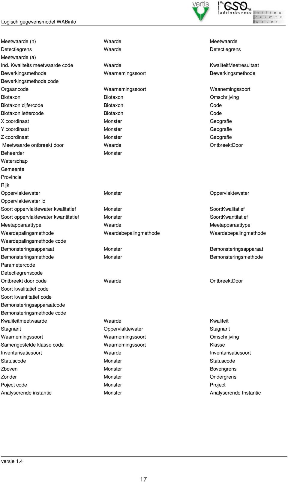 Omschrijving Biotaxon cijfercode Biotaxon Biotaxon lettercode Biotaxon X coordinaat Monster Geografie Y coordinaat Monster Geografie Z coordinaat Monster Geografie Meetwaarde ontbreekt door Waarde