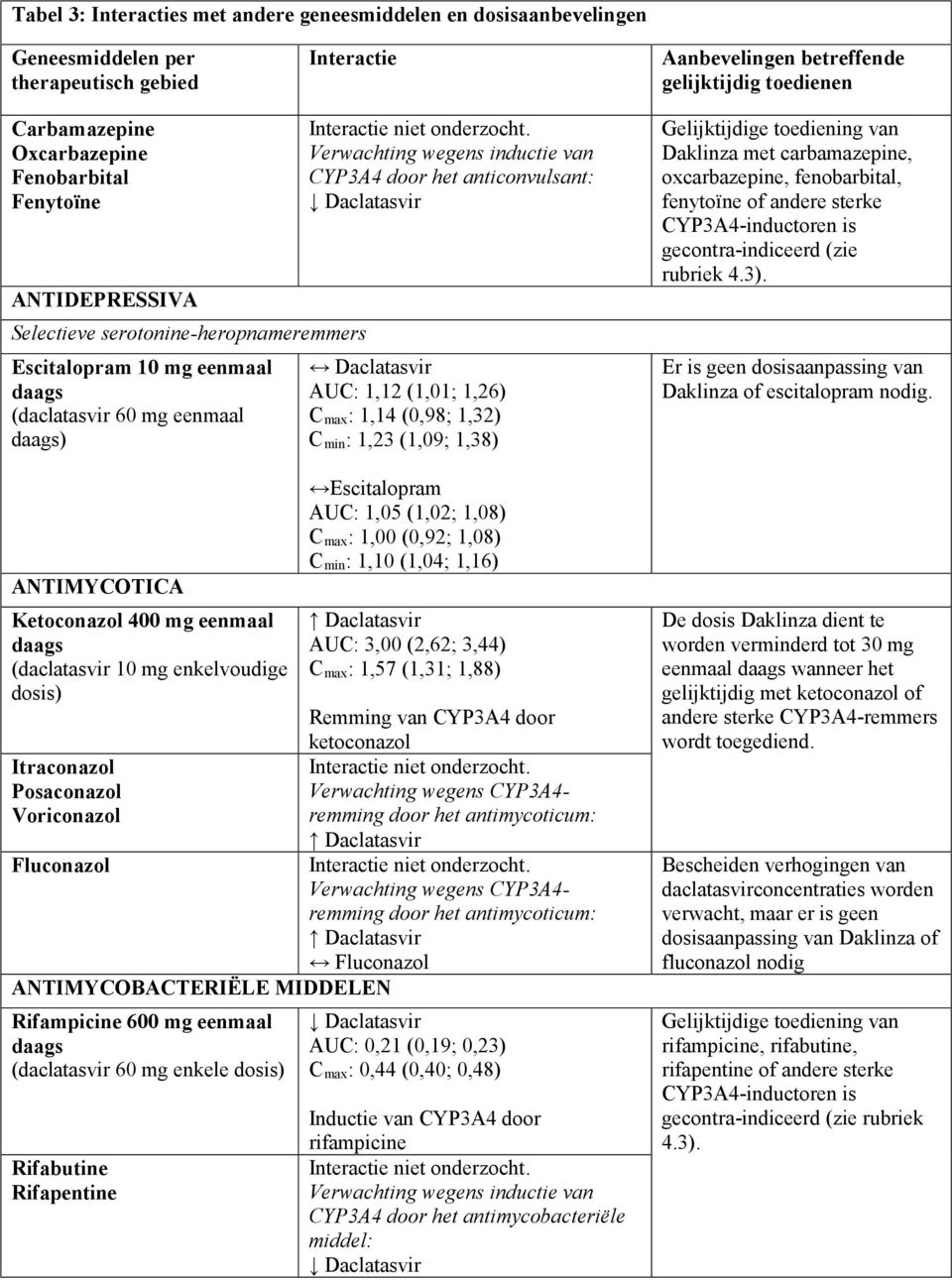 anticonvulsant: Daclatasvir AUC: 1,12 (1,01; 1,26) C max: 1,14 (0,98; 1,32) C min: 1,23 (1,09; 1,38) Escitalopram AUC: 1,05 (1,02; 1,08) C max: 1,00 (0,92; 1,08) C min: 1,10 (1,04; 1,16) ANTIMYCOTICA