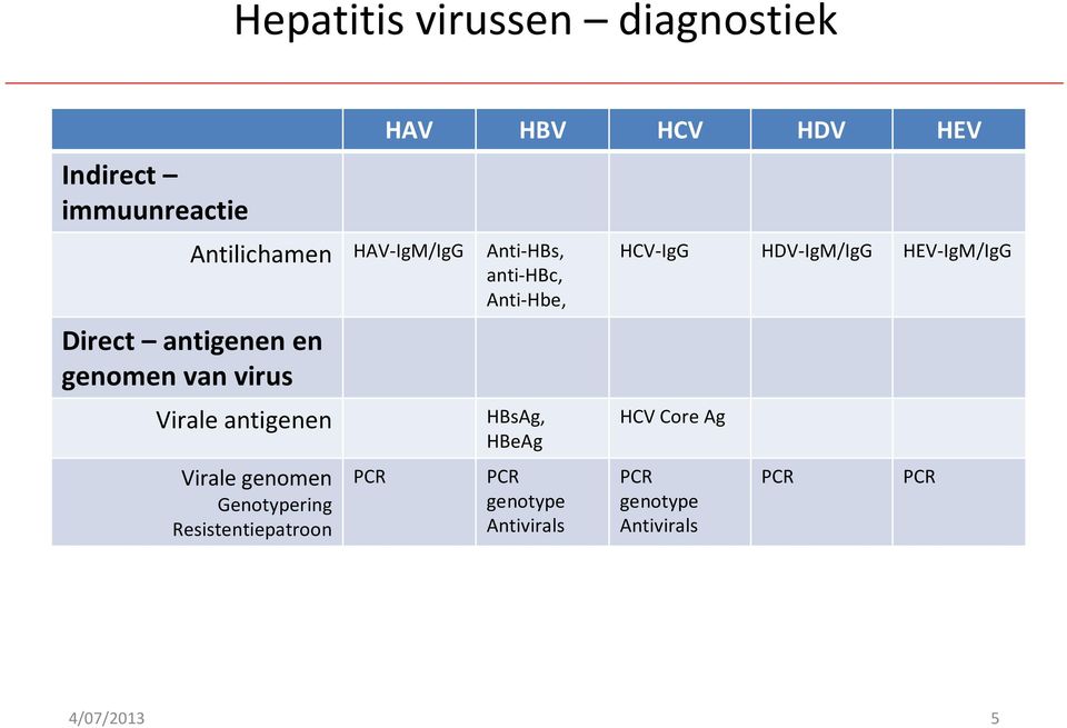Resistentiepatroon PCR HAV HBV HCV HDV HEV Anti-HBs, anti-hbc, Anti-Hbe, HBsAg, HBeAg PCR