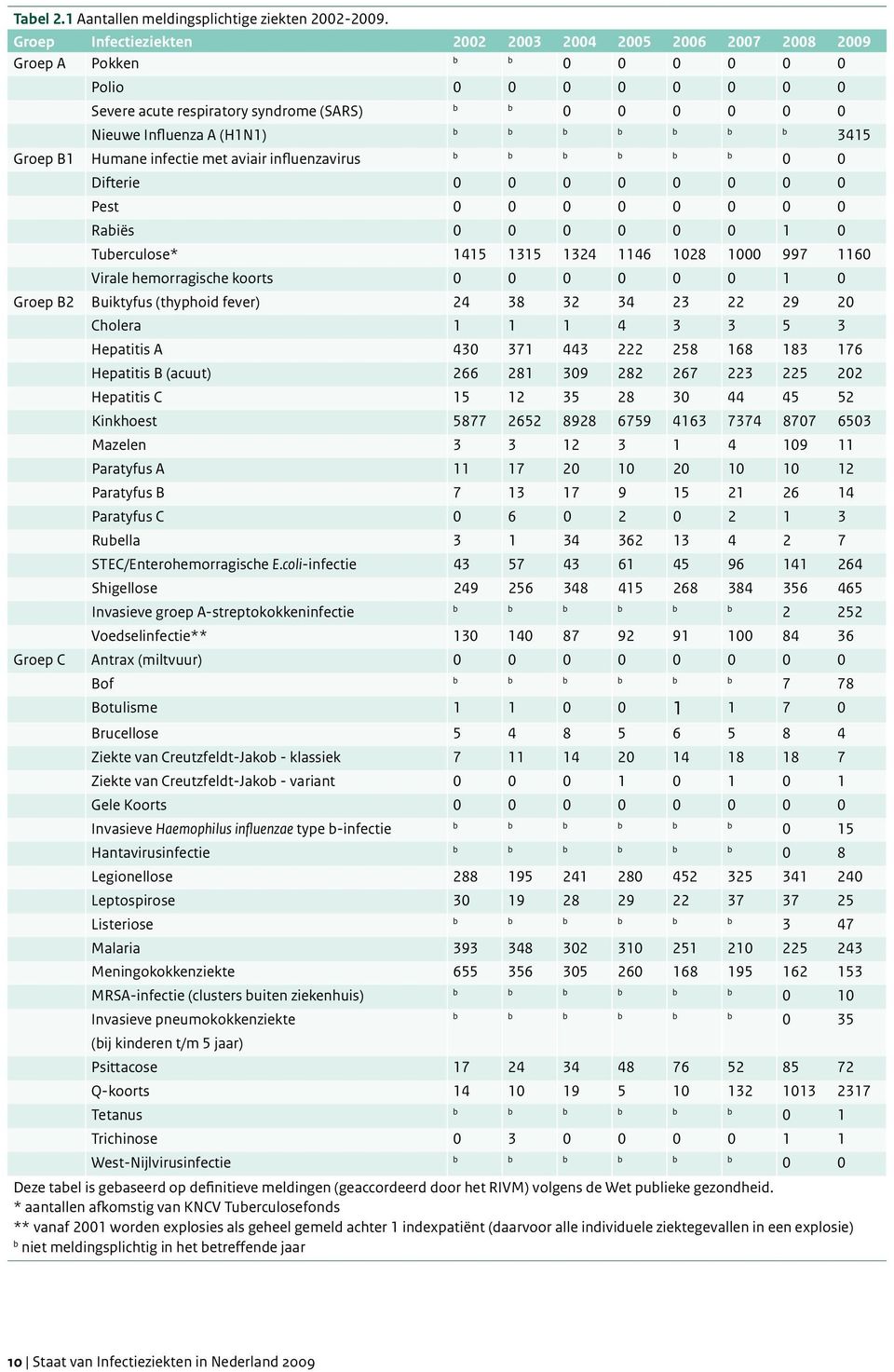 b b b b b b 3415 Groep B1 Humane infectie met aviair influenzavirus b b b b b b 0 0 Difterie 0 0 0 0 0 0 0 0 Pest 0 0 0 0 0 0 0 0 Rabiës 0 0 0 0 0 0 1 0 Tuberculose* 1415 1315 1324 1146 1028 1000 997