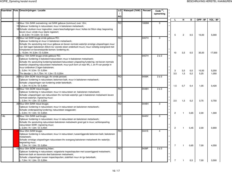 2 0,5 10,00 5,000 25 Muur net SAW brugje einde gebouw RO; RO 0457H 3 Opbouw: fundering en muur in bakstenen metselwerk; Schade: thv aansluiting met muur gebouw en boven normale waterlijn ernstige