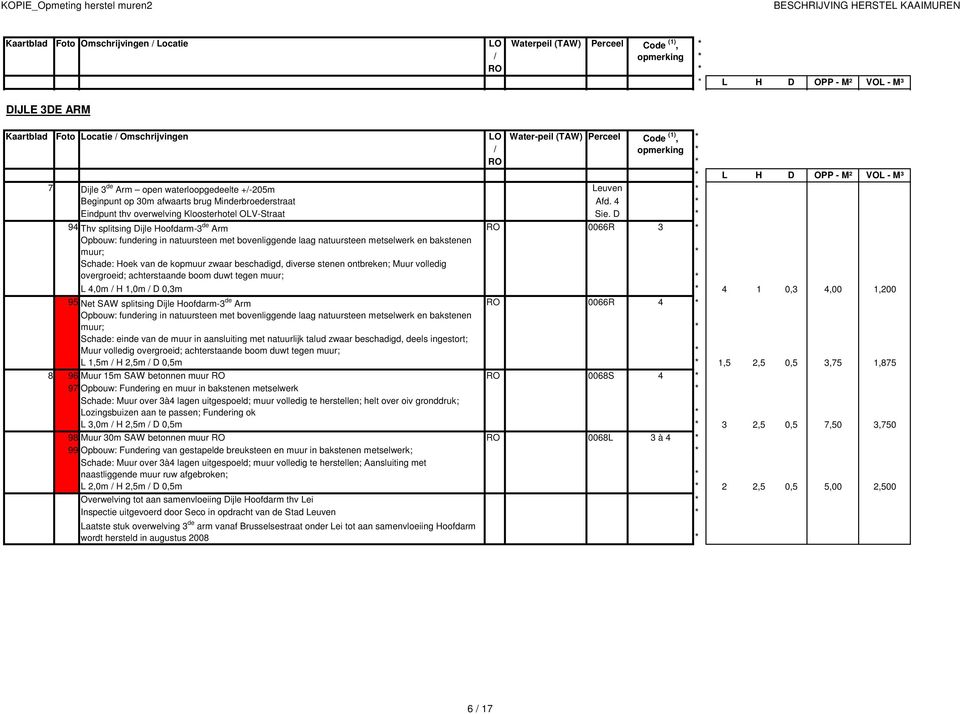 D 94 Thv splitsing Dijle Hoofdarm-3 de Arm RO 0066R 3 Opbouw: fundering in natuursteen met bovenliggende laag natuursteen metselwerk en bakstenen muur; Schade: Hoek van de kopmuur zwaar beschadigd,